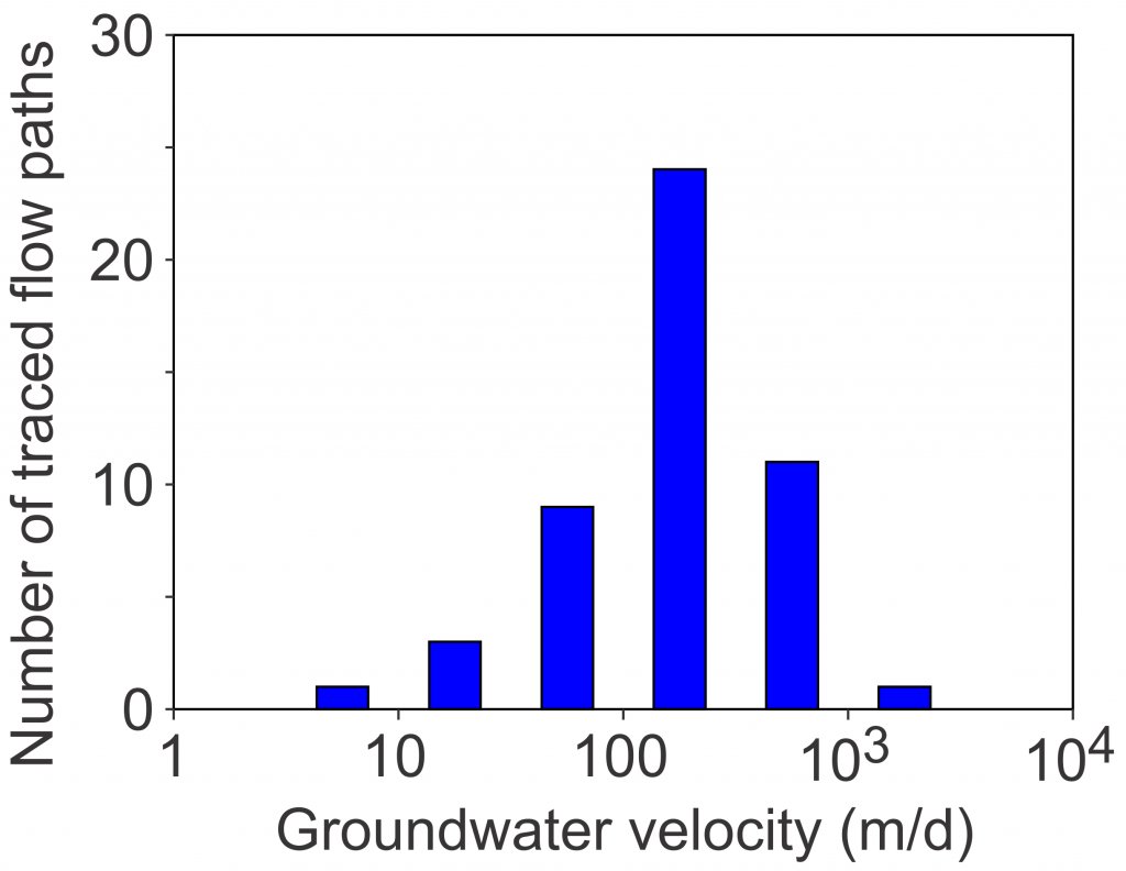 groundwater velocities from 49 tracer tests in silicate aquifers